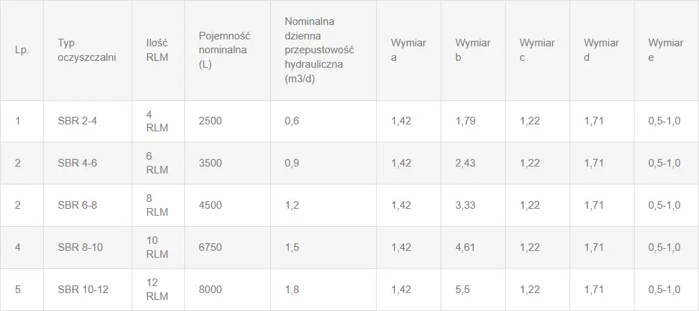 typoszereg-oczyszczalni-SBR