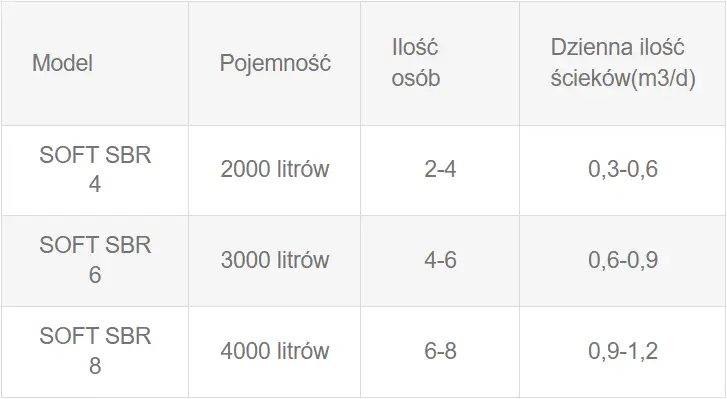 tabela-oferowanych-konfiguracji-wielkości-biologicznych-oczyszczalni-sciekow-SoftSBR